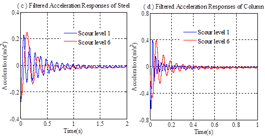 Frequency at Different Scour Depths