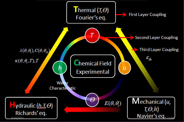 Multiphysics