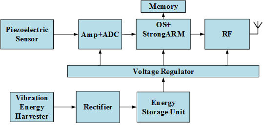 Design of a sensor